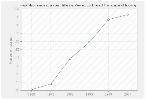 Les Thilliers-en-Vexin : Evolution of the number of housing